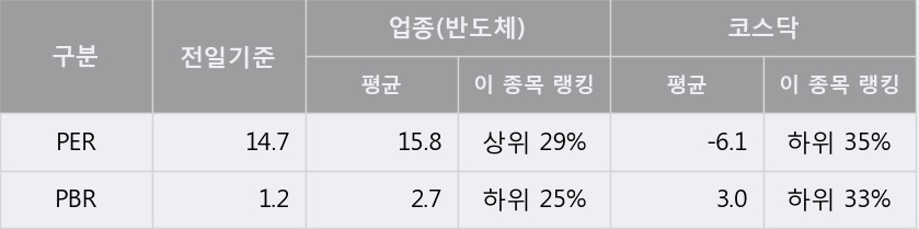 [한경로보뉴스] '엘비세미콘' 5% 이상 상승, 이 시간 매수 창구 상위 - 삼성증권, 키움증권 등