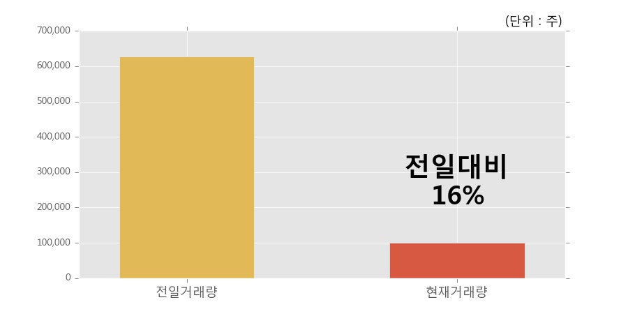 [한경로보뉴스] '지엠피' 5% 이상 상승, 개장 직후 거래량 큰 변동 없음. 전일의 16% 수준