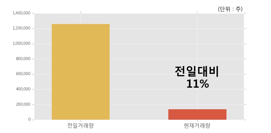 [한경로보뉴스] '제룡전기' 5% 이상 상승, 이 시간 거래량 다소 침체, 현재 거래량 14.1만주