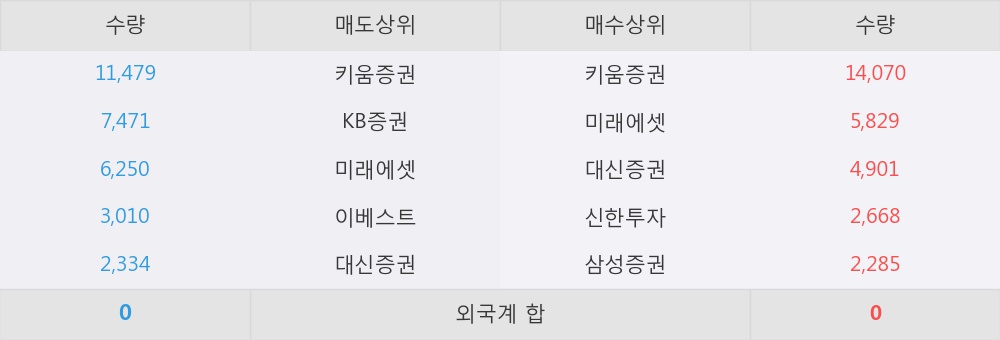 [한경로보뉴스] '동양우' 15% 이상 상승, 이 시간 매수 창구 상위 - 삼성증권, 키움증권 등