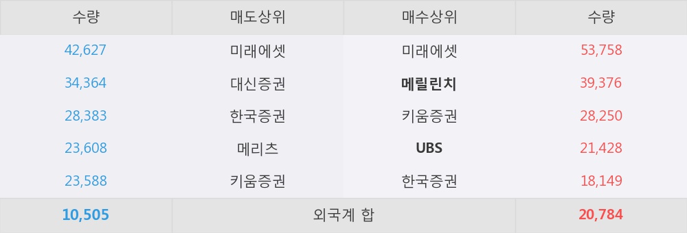 [한경로보뉴스] '에이치엘비' 5% 이상 상승, 외국계 증권사 창구의 거래비중 5% 수준