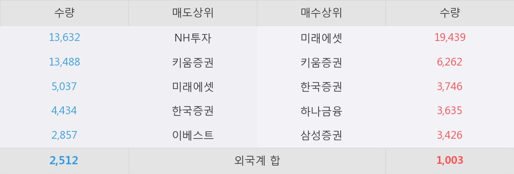 [한경로보뉴스] '기산텔레콤' 5% 이상 상승, 이 시간 매수 창구 상위 - 삼성증권, 미래에셋 등