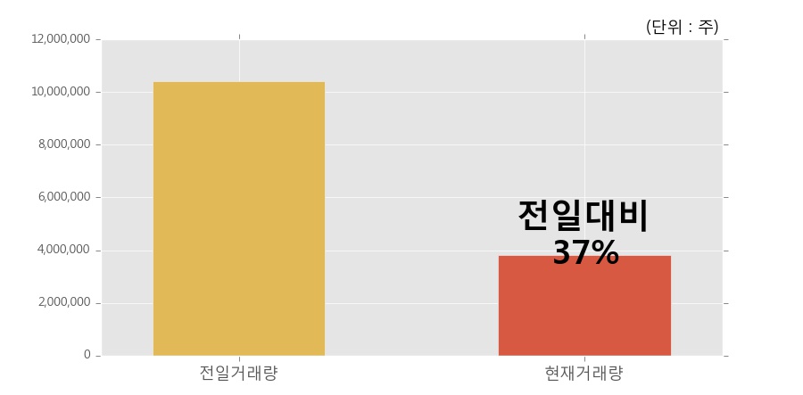 [한경로보뉴스] '에이씨티' 20% 이상 상승, 개장 직후 비교적 거래 활발, 전일 37% 수준
