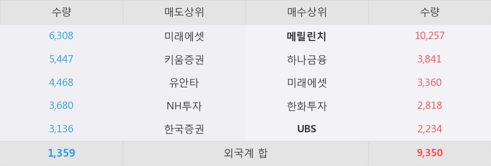 [한경로보뉴스] '한국콜마홀딩스' 5% 이상 상승, 외국계 증권사 창구의 거래비중 12% 수준