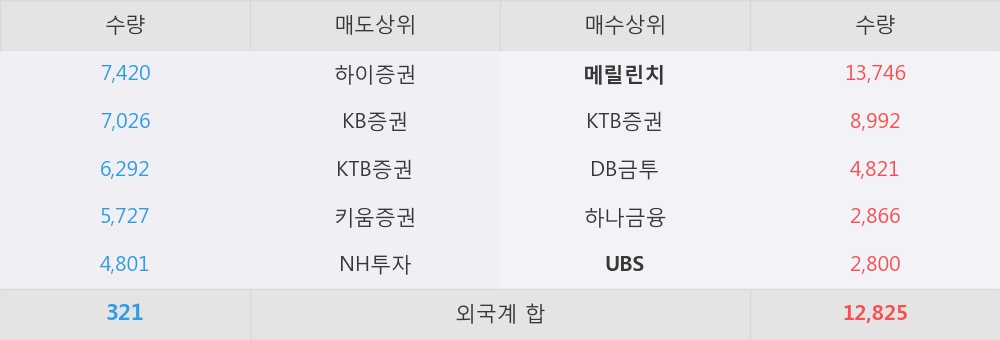 [한경로보뉴스] '바이오톡스텍' 5% 이상 상승, 외국계 증권사 창구의 거래비중 12% 수준