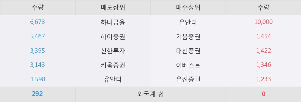 [한경로보뉴스] '상지카일룸' 5% 이상 상승, 유안타, 키움증권 등 매수 창구 상위에 랭킹