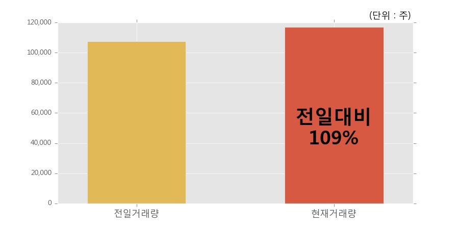 [한경로보뉴스] '마크로젠' 5% 이상 상승, 오전에 전일 거래량 돌파. 11.7만주 거래중