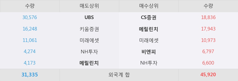 [한경로보뉴스] 'LIG넥스원' 5% 이상 상승, 외국계 증권사 창구의 거래비중 37% 수준