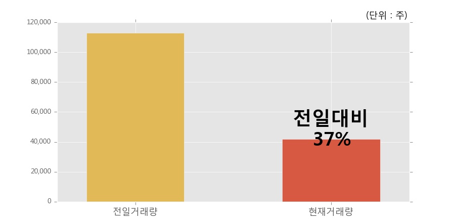 [한경로보뉴스] '에프엔씨엔터' 5% 이상 상승, 거래량 큰 변동 없음. 전일 37% 수준