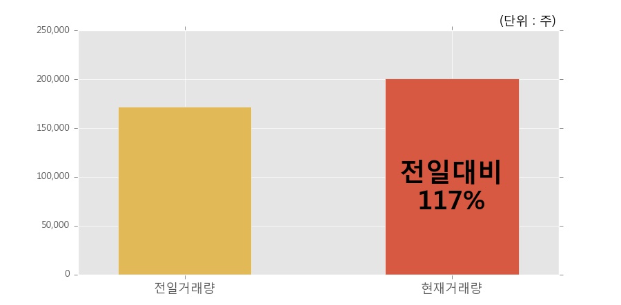 [한경로보뉴스] '린드먼아시아' 5% 이상 상승, 오전에 전일 거래량 돌파. 117% 수준