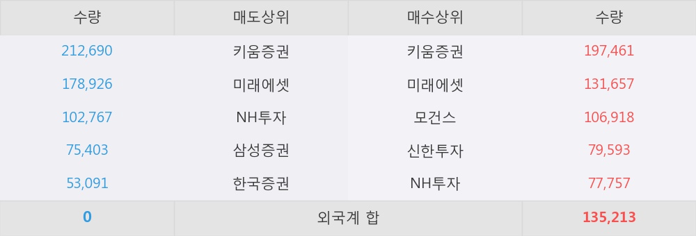 [한경로보뉴스] '신라젠' 5% 이상 상승, 외국계 증권사 창구의 거래비중 6% 수준