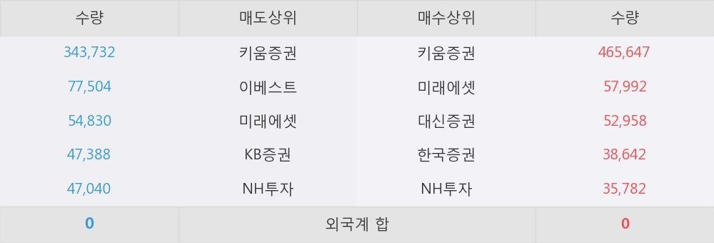 [한경로보뉴스] 'SK3호스팩' 52주 신고가 경신, 전일 보다 거래량 급증, 거래 폭발. 83.5만주 거래중