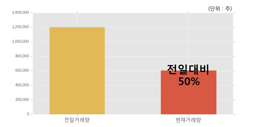 [한경로보뉴스] '바이온' 5% 이상 상승, 오늘 거래 다소 침체. 60.7만주 거래중