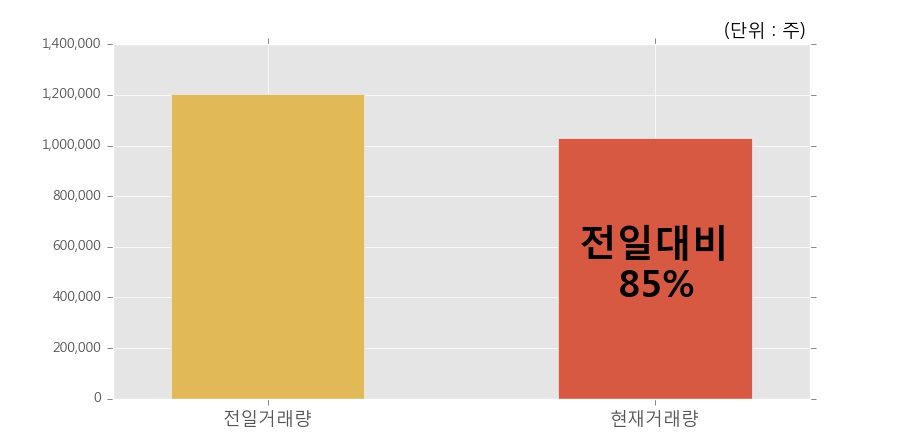 [한경로보뉴스] '바이온' 10% 이상 상승, 전일과 비슷한 수준에 근접. 전일 85% 수준