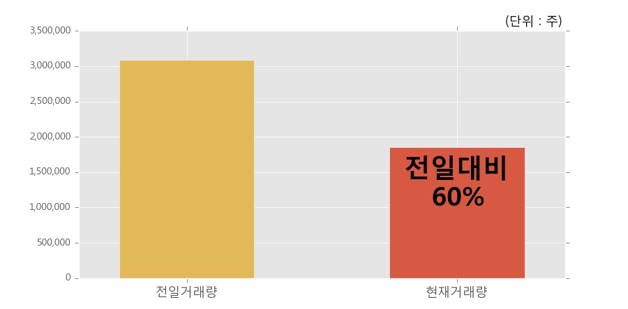 [한경로보뉴스] '에이디칩스' 10% 이상 상승, 오늘 거래 다소 침체. 전일 60% 수준