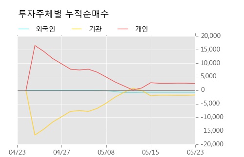 [한경로보뉴스] '모아텍' 5% 이상 상승, 주가 60일 이평선 상회, 단기·중기 이평선 역배열