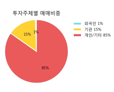 [한경로보뉴스] '모아텍' 5% 이상 상승, 주가 60일 이평선 상회, 단기·중기 이평선 역배열