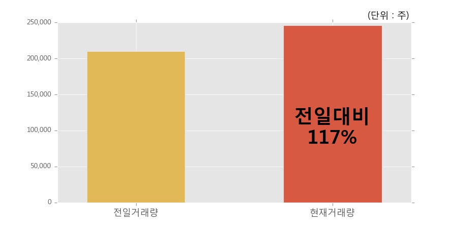 [한경로보뉴스] '삼성바이오로직스' 5% 이상 상승, 전일보다 거래량 증가. 전일 117% 수준