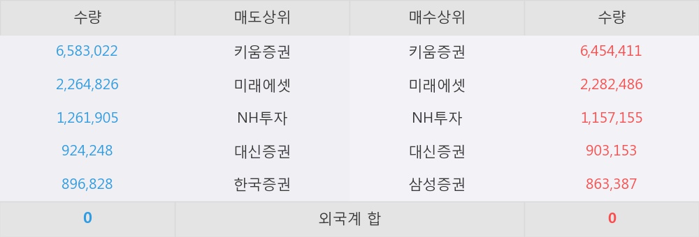 [한경로보뉴스] '메가엠디' 상한가↑ 도달, 이 시간 매수 창구 상위 - 삼성증권, 키움증권 등