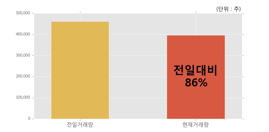 [한경로보뉴스] '오스코텍' 5% 이상 상승, 전일과 비슷한 수준에 근접. 전일 86% 수준