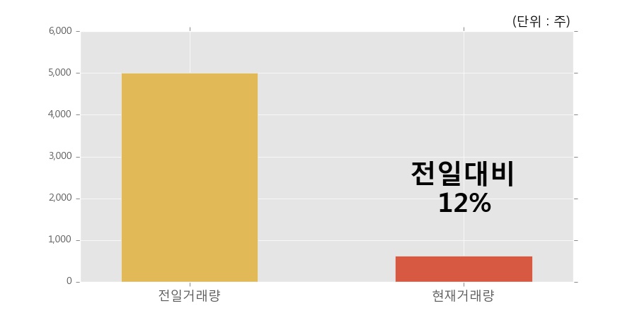 [한경로보뉴스] '동부스팩5호' 52주 신고가 경신, 거래 위축, 전일보다 거래량 감소 예상. 12% 수준