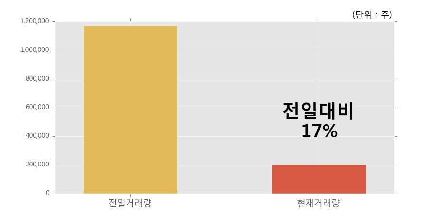 [한경로보뉴스] 'IBKS제7호스팩' 5% 이상 상승, 거래 위축, 전일보다 거래량 감소 예상. 20.1만주 거래중