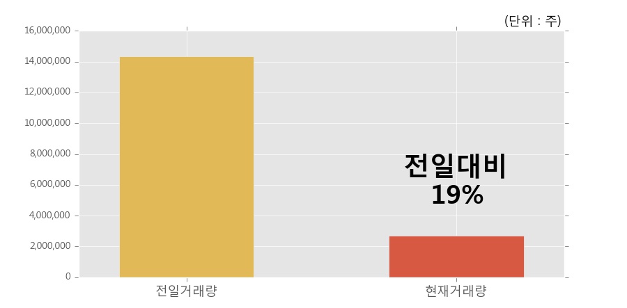 [한경로보뉴스] '투윈글로벌' 5% 이상 상승, 거래 위축, 전일보다 거래량 감소 예상. 268.0만주 거래중