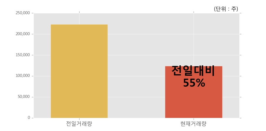 [한경로보뉴스] '동양우' 상한가↑ 도달, 오늘 거래 다소 침체. 전일 55% 수준