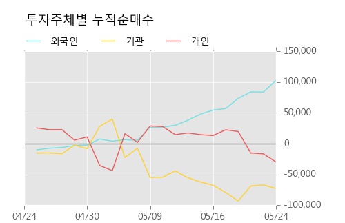 [한경로보뉴스] '펩트론' 5% 이상 상승, 외국계 증권사 창구의 거래비중 13% 수준