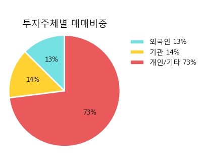 [한경로보뉴스] '펩트론' 5% 이상 상승, 외국계 증권사 창구의 거래비중 13% 수준