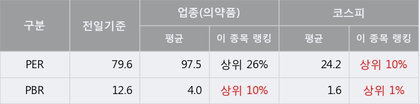 [한경로보뉴스] '셀트리온' 5% 이상 상승, 외국계 증권사 창구의 거래비중 6% 수준