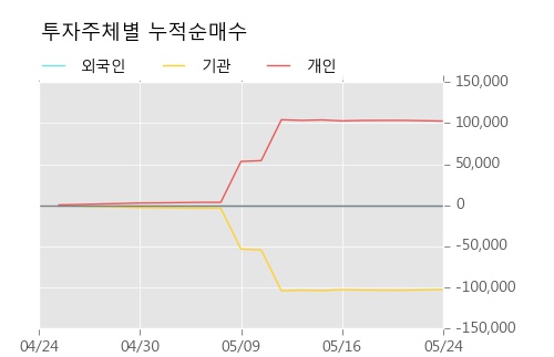 [한경로보뉴스] '한화에이스스팩4호' 5% 이상 상승, 전형적인 상승세, 단기·중기 이평선 정배열