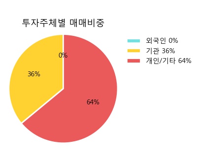 [한경로보뉴스] '한화에이스스팩4호' 5% 이상 상승, 전형적인 상승세, 단기·중기 이평선 정배열