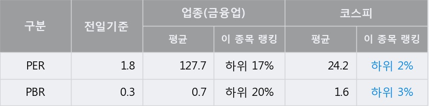 [한경로보뉴스] '경동인베스트' 5% 이상 상승, 전일 종가 기준 PER 1.8배, PBR 0.3배, 저PER, 저PBR