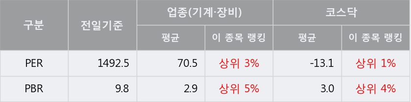 [한경로보뉴스] '러셀' 10% 이상 상승, 이 시간 비교적 거래 활발. 전일 68% 수준