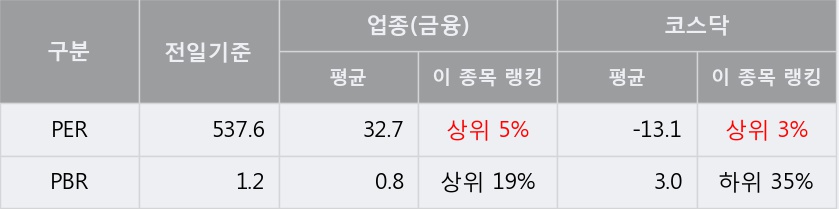 [한경로보뉴스] '동부스팩3호' 15% 이상 상승, 전일보다 거래량 증가. 전일 193% 수준