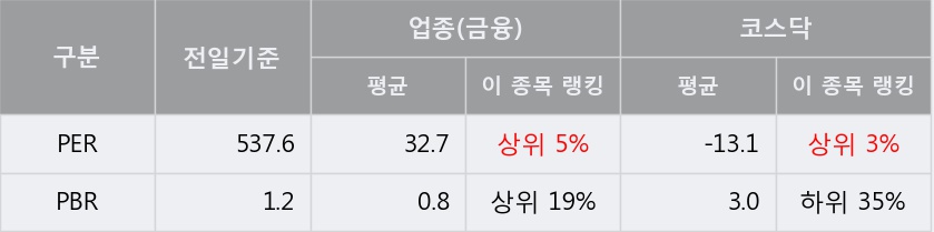 [한경로보뉴스] '동부스팩3호' 20% 이상 상승, 전일 보다 거래량 급증, 거래 폭발. 전일 거래량의 500% 초과 수준