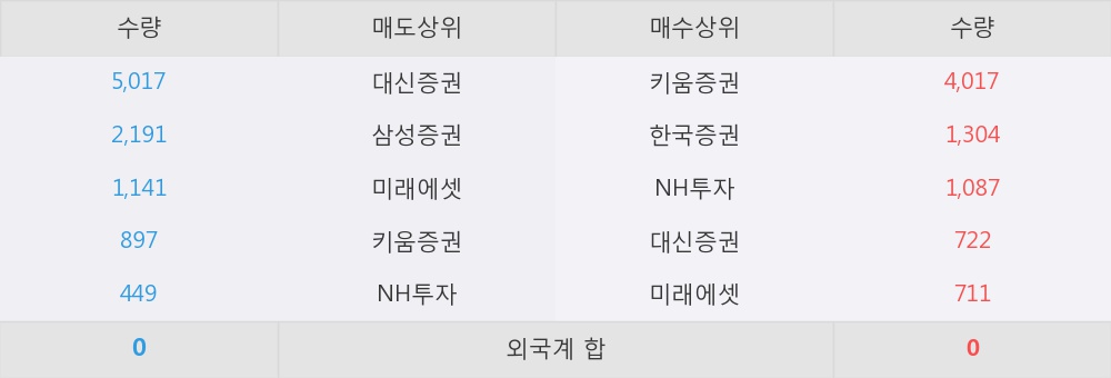 [한경로보뉴스] '깨끗한나라우' 5% 이상 상승, 키움증권, 한국증권 등 매수 창구 상위에 랭킹