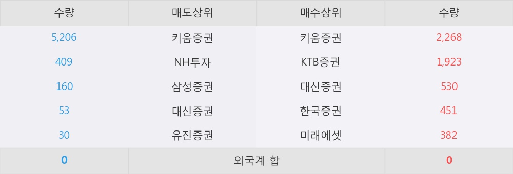 [한경로보뉴스] '한화케미칼우' 5% 이상 상승, 키움증권, KTB증권 등 매수 창구 상위에 랭킹