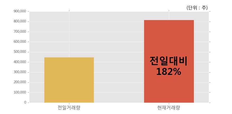 [한경로보뉴스] '동성제약' 15% 이상 상승, 개장 직후 전일 거래량 돌파. 전일 182% 수준