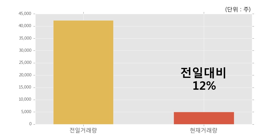 [한경로보뉴스] '흥국화재2우B' 5% 이상 상승, 개장 직후 거래량 큰 변동 없음. 전일의 12% 수준