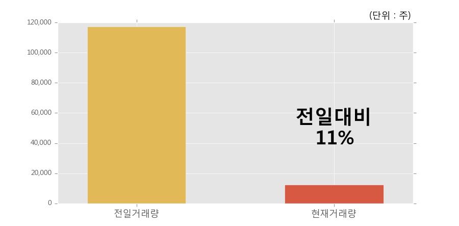 [한경로보뉴스] '흥국화재우' 5% 이상 상승, 이 시간 거래량 다소 침체, 현재 거래량 12,341주