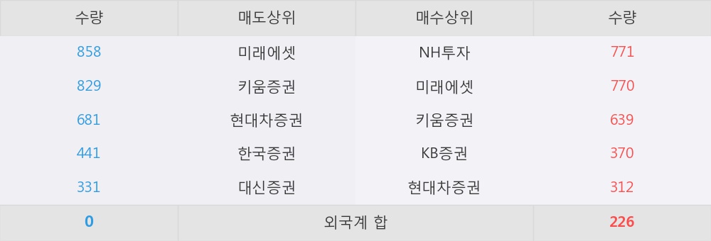 [한경로보뉴스] '소프트센우' 5% 이상 상승, NH투자, 미래에셋 등 매수 창구 상위에 랭킹