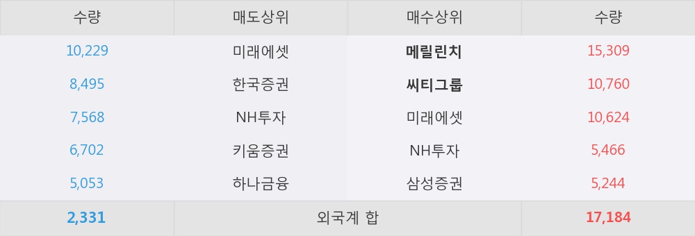 [한경로보뉴스] '펩트론' 5% 이상 상승, 외국계 증권사 창구의 거래비중 13% 수준