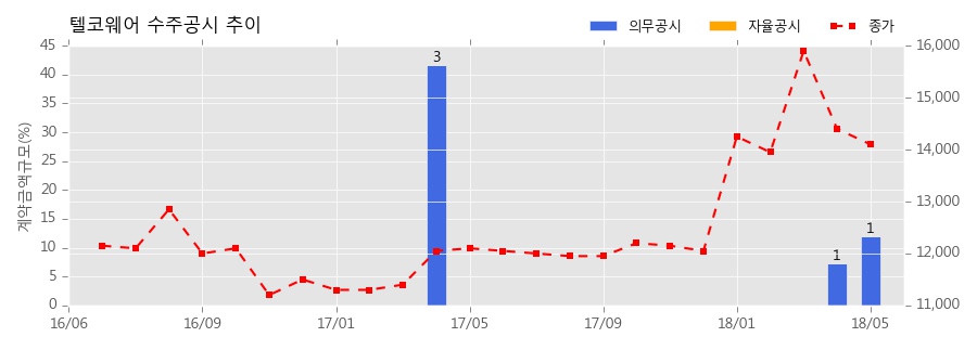 차트