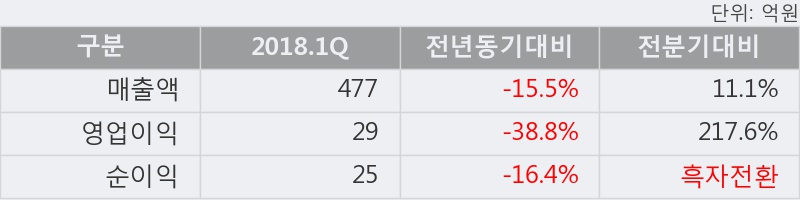 [한경로보뉴스] '로보스타' 52주 신고가 경신, 거래량 큰 변동 없음. 19.0만주 거래중