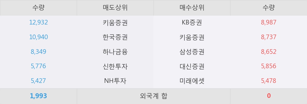 [한경로보뉴스] '해덕파워웨이' 5% 이상 상승, 이 시간 매수 창구 상위 - 삼성증권, KB증권 등