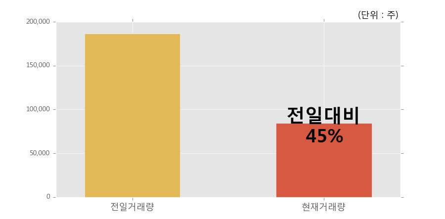 [한경로보뉴스] '글로본' 52주 신고가 경신, 거래량 큰 변동 없음. 전일 45% 수준