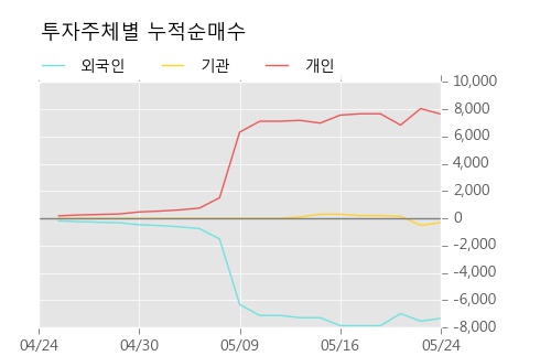 [한경로보뉴스] '한화우' 20% 이상 상승, 키움증권, 미래에셋 등 매수 창구 상위에 랭킹