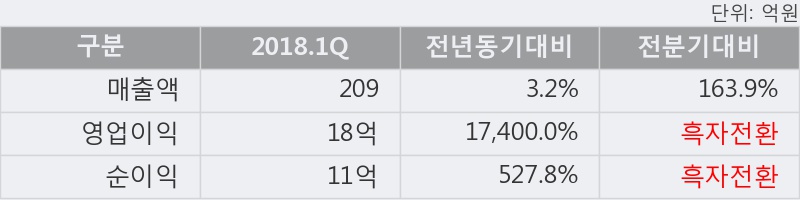 [한경로보뉴스] '메가엠디' 20% 이상 상승, 2018.1Q, 매출액 209억(+3.1%), 영업이익 18억(+17400.0%)